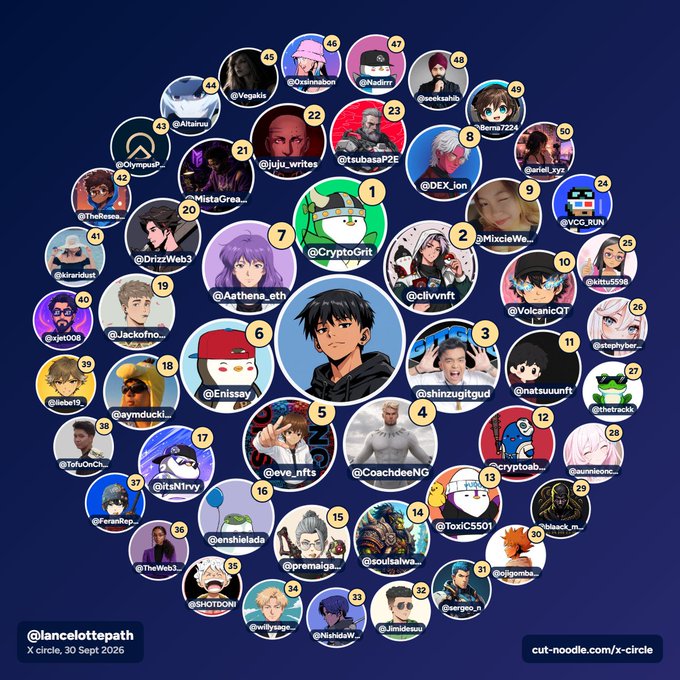 An infographic displays an "X circle" of 50 numbered profile pictures arranged around a central anime character, labeled "@lancelottepath" and dated "30 Sept 2026".