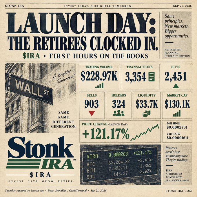 A newspaper-style infographic titled 'LAUNCH DAY: THE RETIREES CLOCKED IN.' for Stonk IRA on SEP 21, 2026, showing trading stats with $IRA up +121.17% and a market cap of $130.1K.
