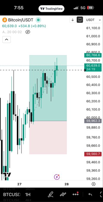 The image shows a TradingView chart of Bitcoin/USDT (BTCUSD) on the 1-hour timeframe, currently trading at 60,639.0 with a gain of +534.8 (+0.89%), featuring highlighted zones around 60,000 and 59,560 that visually mark a completed long trade setup. This corresponds to the post celebrating a successful BTC long position that has now been "dusted" (profit taken).