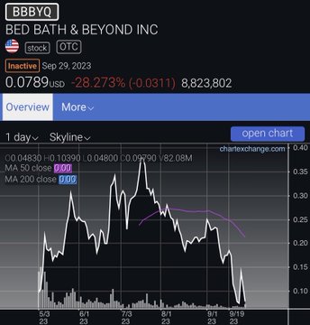 A stock chart displays ticker BBBYQ (Bed Bath & Beyond Inc), marked as inactive, showing a current price of $0.0789, down 28.273% (-$0.0311), with a one-day volume of 8,823,802. The chart shows price movement between roughly $0.10 and $0.40, resembling the historic pattern of GameStop's (GME) trading activity as referenced in the post about strange similarities between BBBYQ and GME warrant charts.