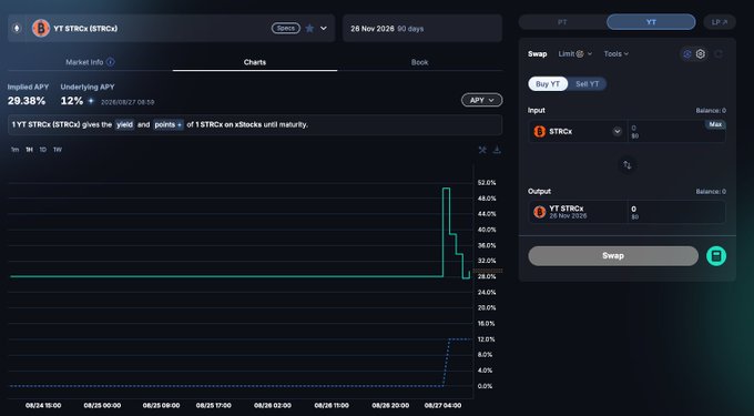 A cryptocurrency yield platform interface showing the YT STRCs (sTRCs) market with an implied APY of 29.38% and an underlying APY of 12%, featuring a swap interface for converting sTRCs to YT STRCs.