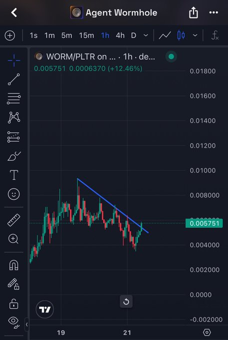 A TradingView chart of the WORM/PLTR trading pair on a 1-hour timeframe shows the asset bouncing from a descending trendline, currently trading at $0.005751 (+12.46%), suggesting the post is highlighting a "generational entry" rebound following the partnership announcement with @zauthinc.
