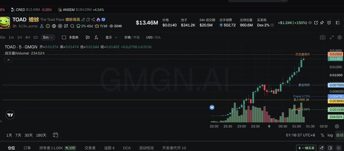 A TradingView chart shows TOAD/USDT on GMGN.AI with a price of $13.46M and market cap of $20.5M, displaying the recent pump to a historical high of $0.01266 followed by a sharp pullback to $0.01152, illustrating the volatile "dump" after the post's described 15-minute high point despite strong volume of 234.52K.