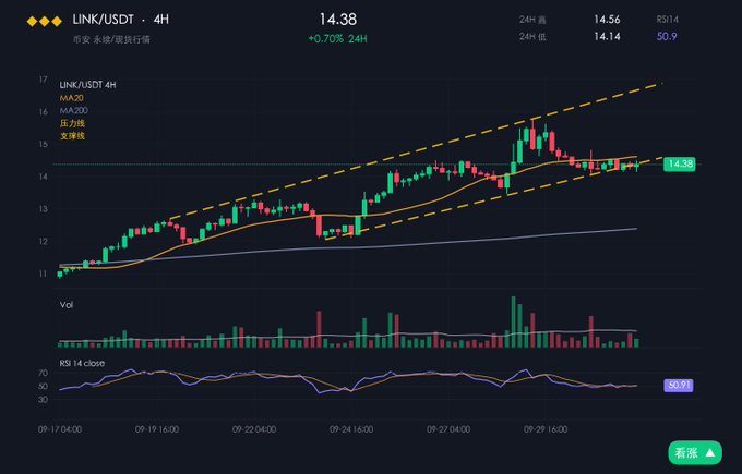 A cryptocurrency trading chart for LINK/USDT (4H timeframe) showing a price of 14.38 (+0.70%), with technical indicators including MA20, MA200, pressure/support lines, and an RSI of 50.9.