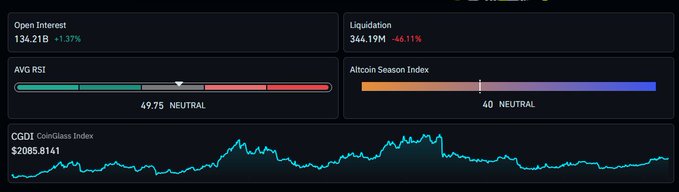 Dark-themed crypto market dashboard showing Open Interest 134.21B (+1.37%), Liquidation 344.19M (-6.11%), AVG RSI 49.75 NEUTRAL, Altcoin Season Index 40 NEUTRAL, and CGDI CoinGlass Index at $72085.8141.