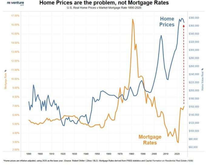 The image is a line graph titled "Home Prices are the problem, not Mortgage Rates," tracking U.S. real home prices against market mortgage rates from 1890 to 2026, showing inflation-adjusted home values (blue) reaching near $380,000 while mortgage rates (orange) peaked above 16% in the early 1980s before falling to around 6-7% recently. This visual supports the caption's message by highlighting that despite lower mortgage rates compared to the 1980s peak, home prices remain near historic highs—reinforcing that affordability is driven by price levels rather than interest rates.