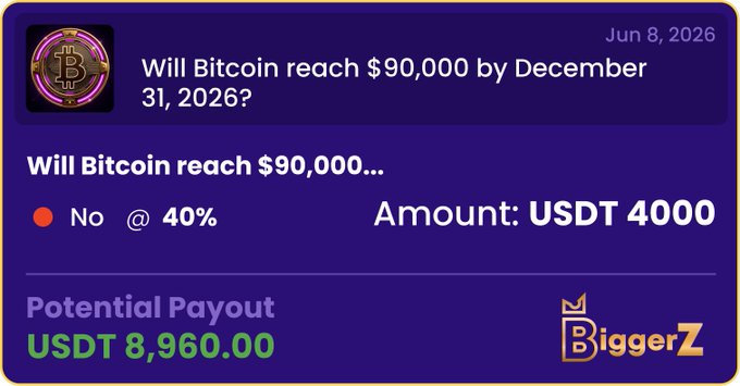The image features a purple background with black text written across it that says "Will Bitcoin Reach $90,000 by December 31 2026? Will Bitcoin Reach $90,000?" The text includes a number of numbers such as 40% and USDT4 which implies there's an estimate or probability involved in the prediction. This suggests this is likely a speculative market where people try to forecast the price of Bitcoin for future dates.