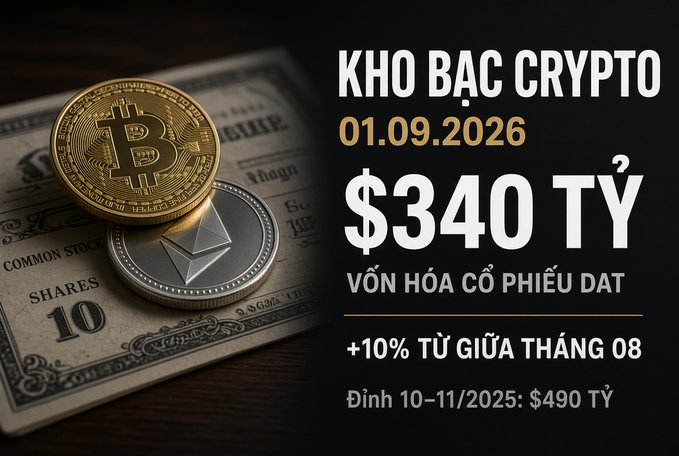 A promotional graphic in Vietnamese titled 'KHO BẠC CRYPTO' dated 01.09.2026 showing crypto treasury stock market cap reaching $340 billion, up 10% from mid-August, with peak at $490 billion in Oct-Nov 2025, featuring Bitcoin and Ethereum coins.
