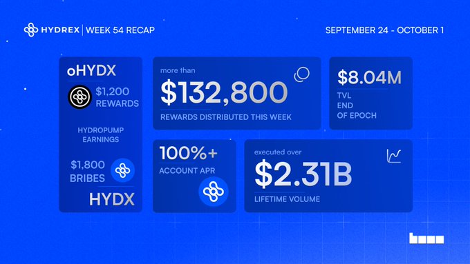 A blue infographic titled 'HYDREX | WEEK 54 RECAP' for September 24 - October 1 shows 'more than $132,800 REWARDS DISTRIBUTED THIS WEEK' and 'executed over $2.31B LIFETIME VOLUME.'