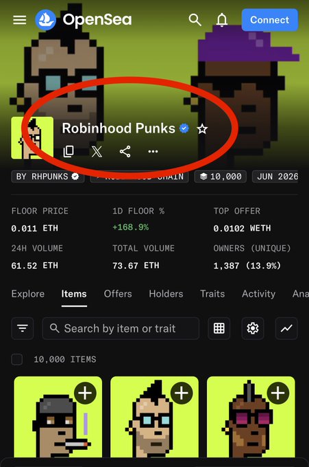 The image shows the OpenSea NFT collection page for "Robinhood Punks," which now displays a blue verification checkmark next to its name, confirming the post's claim that the collection has been officially verified on OpenSea. The collection stats reveal a 10,000 item supply, a floor price of 0.011 ETH, and an impressive 168.9% increase in floor price over the last day.