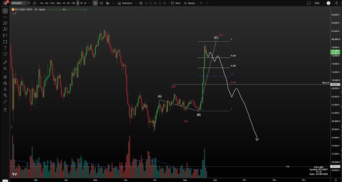 A TradingView candlestick chart for BTCUSDT on Binance showing an Elliott Wave technical analysis pattern with labeled waves (1-5) and Fibonacci retracement levels.