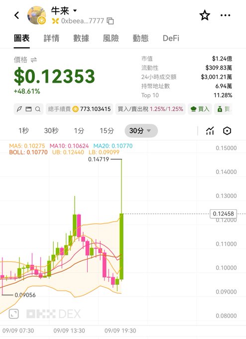 A cryptocurrency price chart for 牛来 (Oxbee...7777) showing a price of $0.12353 with a +48.61% increase, market cap of $1.24億, and a candlestick chart on a DEX trading platform.