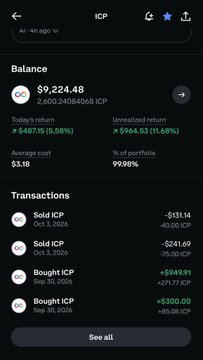 A crypto portfolio tracker screenshot showing a balance of **$9,224.48 (2,600.24084068 ICP)**, with a daily gain of +$487.15 (5.58%) and unrealized return of +$964.53 (11.68%). The transactions list displays a mix of spot sales (Oct 1 & 3, 2026) totaling $40 ICP, and leveraged buy orders from Sep 30, 2026, totaling +$445.09 ICP, supporting the user's note of holding spot ICP while leveraging some on Liquid at 5x.