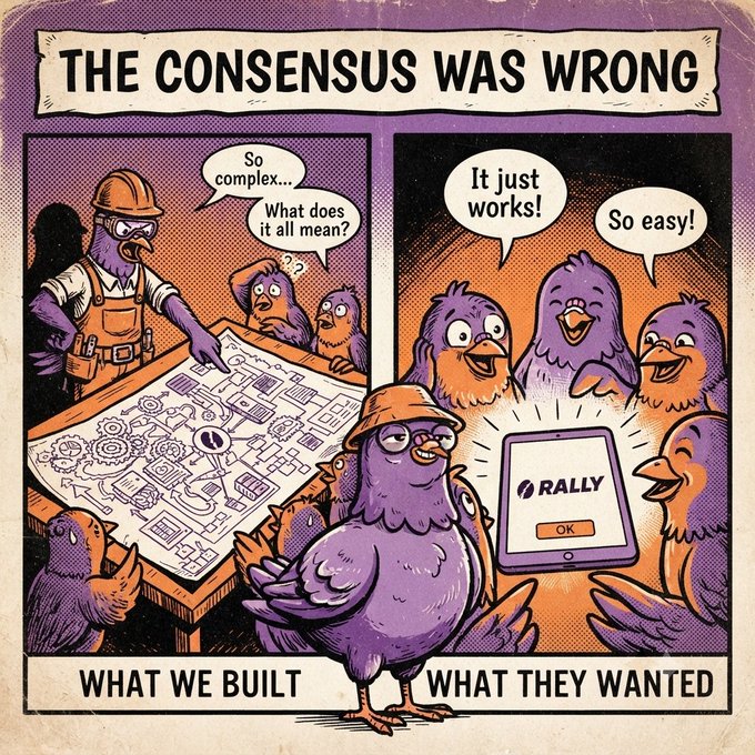 The image is a comic with the header "THE CONSENSUS WAS WRONG," split into two panels: "WHAT WE BUILT" shows confused birds looking at an overly complex blueprint and saying "So complex... What does it all mean?", while "WHAT THEY WANTED" shows enthusiastic birds celebrating a simple tablet displaying the "RALLY" app with an "OK" button, saying "It just works! So easy!"

The comic illustrates the post's argument that Web3 builders have prioritized decentralization (the complex "blueprint") while overlooking what users actually care about—simple, intuitive products that "just work" and deliver tangible outcomes like low fees and ownership.