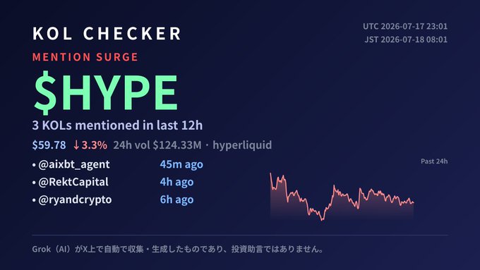 KOL Checker dashboard showing $HYPE mention surge with 3 KOLs mentioned in the last 12 hours, price at $59.78 (down 3.3%) on hyperliquid with 24h volume of $124.33M, citing @aixbt_agent, @RektCapital, and @ryandcrypto.