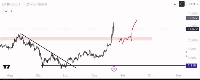 The image shows a 12-hour LINK/USDT candlestick chart on Binance, displaying a price range between $7,315 (support) and $13,272 (resistance), with the current price near $11,570. A hand-drawn red arrow illustrates a potential price path showing a pullback retest toward the ~$10,000 resistance-turned-support zone before continuing upward, visually supporting the post's analysis of awaiting a confirmation retest before re-entering as a buyer.