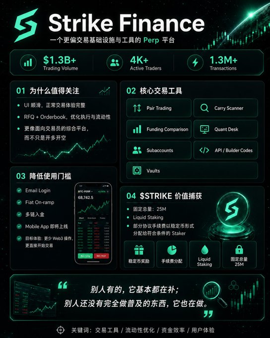 A promotional graphic for "Strike Finance," a Perpetual (Perp) trading platform, displaying metrics like $1.3B+ Trading Volume and features including Pair Trading, Carry Scanner, and Funding Comparison, with Chinese text throughout.