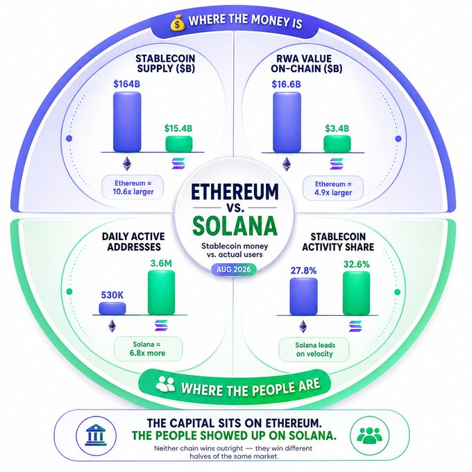 An infographic titled 'ETHEREUM vs. SOLANA: Stablecoin money vs. actual users' from Aug 2026, comparing Ethereum's $164B stablecoin supply and $16.6B RWA value (10.6x and 4.9x larger respectively) against Solana's 3.6M daily active addresses (6.8x more) and higher stablecoin activity share (32.6% vs 27.8%).