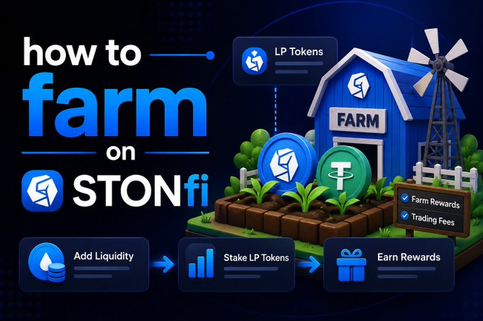 An infographic titled 'how to farm on STON.fi' illustrates the yield farming process with three steps: Add Liquidity, Stake LP Tokens, and Earn Rewards (Farm Rewards and Trading Fees).
