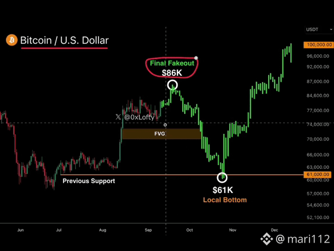 A Bitcoin/U.S. Dollar candlestick chart from Binance by @mari112 highlights a 'Final Fakeout' at $86K, an FVG (Fair Value Gap), a 'Previous Support' level at $61K, and a 'Local Bottom' marked at $61K.