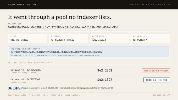 Proof sheet No. 01 for a $42.1373 transaction swapping 25.00 USGD for 0.593303 RBLX through an unindexed Uniswap v4 pool (0xf8073763...), showing 36 BPS savings versus the listed Uniswap v4 pool ($42.2861) which was refused on chain, with block 56,809,620 and signer 0xfad880fb...58da.
