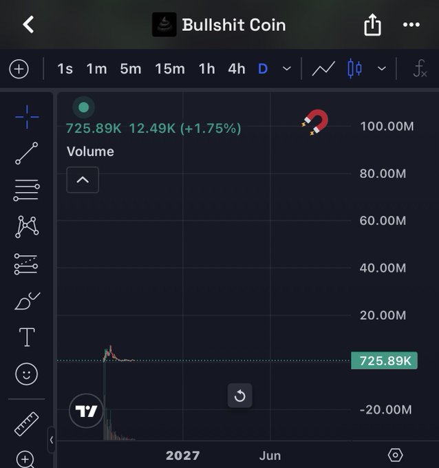 A TradingView chart for 'Bullshit Coin' showing a price of 725.89K and a 1.75% increase, with a volume scale ranging from -20.00M to 100.00M.