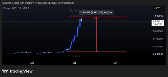 A TradingView chart shows PONS/USDT on MEXC surging 1,475.15% to $0.910589 (145× gains) in September, visually illustrating the poster's claim of a "14.5X BIGGEST WIN FOR SEPTEMBER" following their earlier 100X call on $AKE.