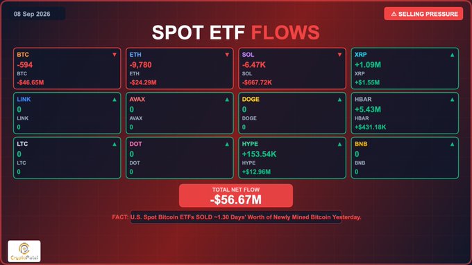A 'SPOT ETF FLOWS' dashboard dated 06 Sep 2026 showing significant outflows for BTC (-$46.65M), ETH (-$24.29M), and SOL (-$667.72K), totaling -$56.67M net flow.