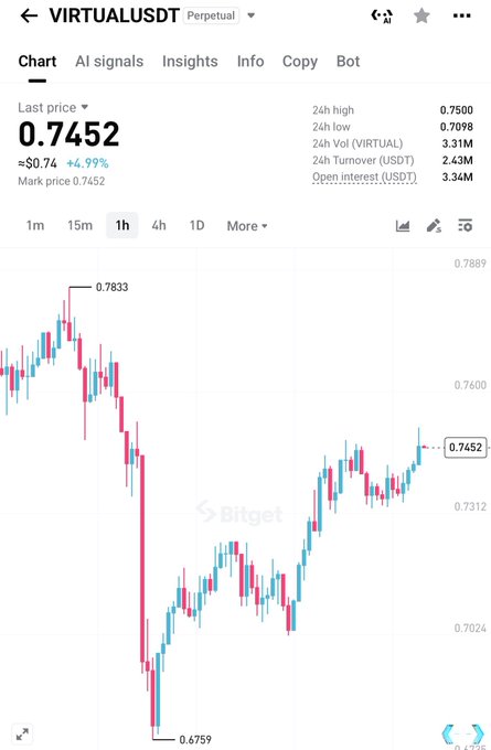 The image shows a Bitget perpetual futures chart for VIRTUAL/USDT trading at $0.7452, displaying a recent low of $0.6759 and 24h high of $0.7500 with a +4.99% gain. The candlestick pattern reveals a sharp V-shaped recovery from the lows, supporting the post's bullish outlook targeting $1+.