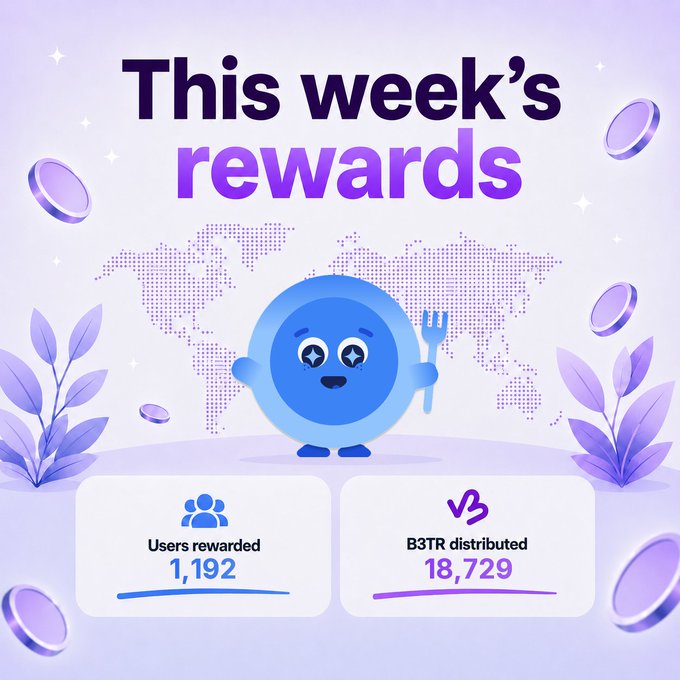 A promotional graphic titled "This week's rewards" showing 1,192 users rewarded and 18,729 B3TR tokens distributed, featuring a blue cartoon character holding a fork against a purple world map background.