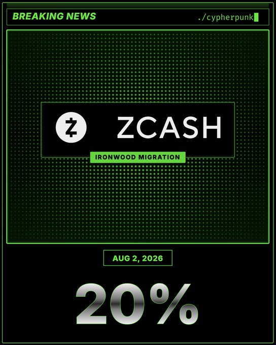 A "Breaking News" graphic in a green terminal-style design announces "ZCASH IRONWOOD MIGRATION" with the date "AUG 2, 2026" and prominently displays "20%," visually representing the milestone that 20% of Orchard ZEC has now migrated to Ironwood.