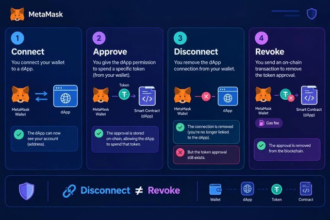 An infographic from MetaMask explains four steps of dApp interactions: Connect, Approve, Disconnect, and Revoke, with visual diagrams showing the wallet and smart contract relationships.
