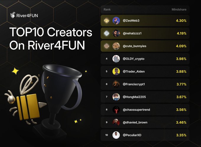 A 'TOP10 Creators On River4FUN' leaderboard showing ranks 1-10 with mindshare percentages led by @ZeoWeb3 at 4.30%