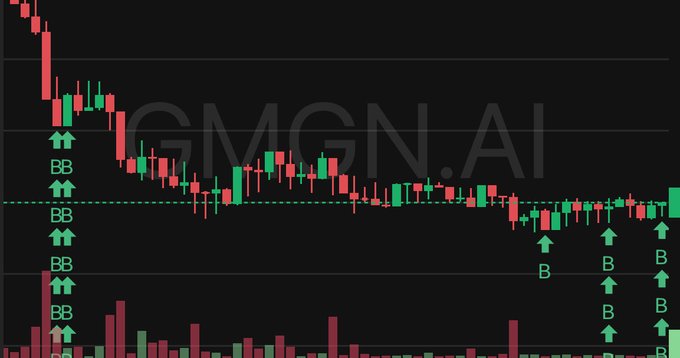 A financial chart on a black background with the watermark "GMGN.AI" displays candlestick price action with green and red bars, annotated with multiple "BB" and "B" arrows, and volume bars at the bottom.