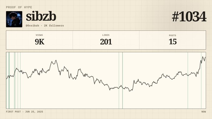 The image shows a graph displaying the number of views and shares for a social media post, with three lines or bars representing the increase in views over time as well as the increase in shares. The y-axis is labeled " Views" and the x-axis is labeled " Shares". The post in focus has received around 9K views, 15K likes, and 15 posts, but the exact number of shares cannot be determined from the image alone.