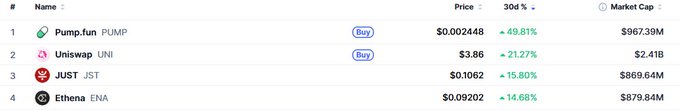 A cryptocurrency ranking table shows the top four large-cap performers with 30-day gains: Pump.fun ($PUMP) at +49.81% leading with a $967.39M market cap, followed by Uniswap ($UNI) at +21.27%, JUST ($JST) at +15.80%, and Ethena ($ENA) at +14.68%, all marked with "Buy" tags.