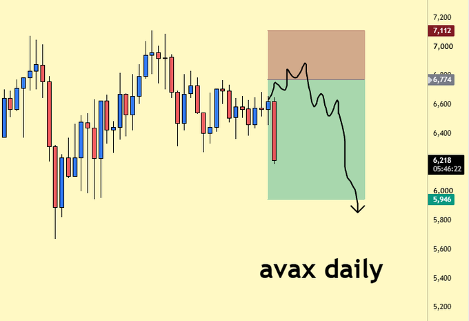 This is an "avax daily" candlestick chart showing a recent price drop, with the price reaching 6,218 and falling towards 5,946. The accompanying post expresses disappointment about AVAX not rising as expected.