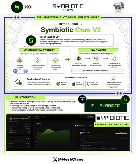 Promotional infographic from Symbiotic introducing Core V2, a protocol upgrade that "turns restaking into capital infrastructure" by enabling capital to back obligations across multiple onchain applications via layer capital efficiency, productive collateral, and 3F integration with a live Keyrock USDC Vault shown displaying a 4.08% reward rate on Kelp/Hashking-KUSDC. The image visually supports the post's framing of Core V2 as an infrastructure upgrade extending Symbiotic beyond network security into broader collateral markets.