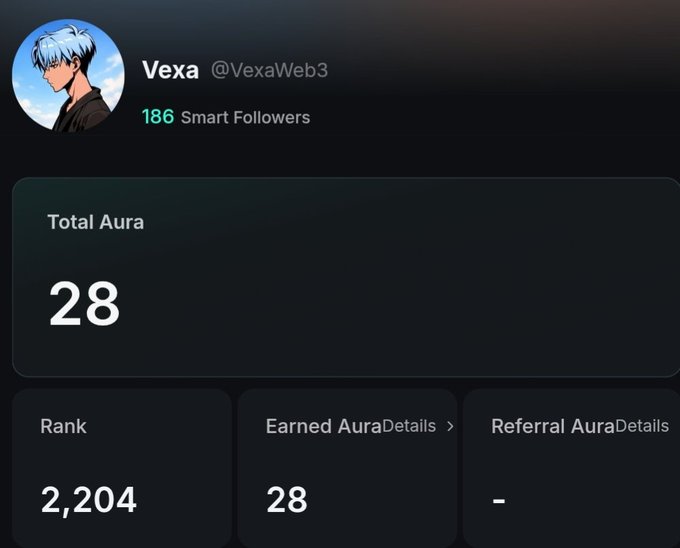 A profile page for 'Vexa' (@VexaWeb3) showing 186 Smart Followers, Total Aura of 28, and a Rank of 2,204 on a dark background.