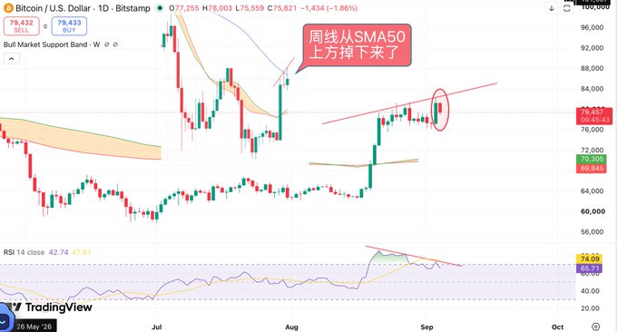 A Bitcoin/U.S. Dollar daily candlestick chart on TradingView showing a price around $77,255, with Chinese text reading '周线从SMA50上方掉下来了'.