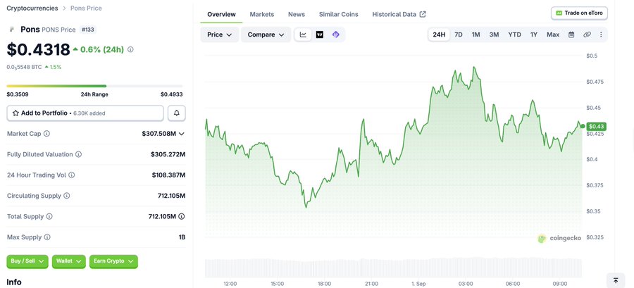 A CoinGecko price page for Pons ($PONS) shows a current price of $0.4318 (up 0.6% in 24h), with a market cap of $307.508M and rank #133, accompanied by a 24-hour price chart fluctuating between roughly $0.35 and $0.49. The data supports the post's claim that $PONS has overtaken another token's market cap, illustrating Pons' significant valuation despite its small-cap status.