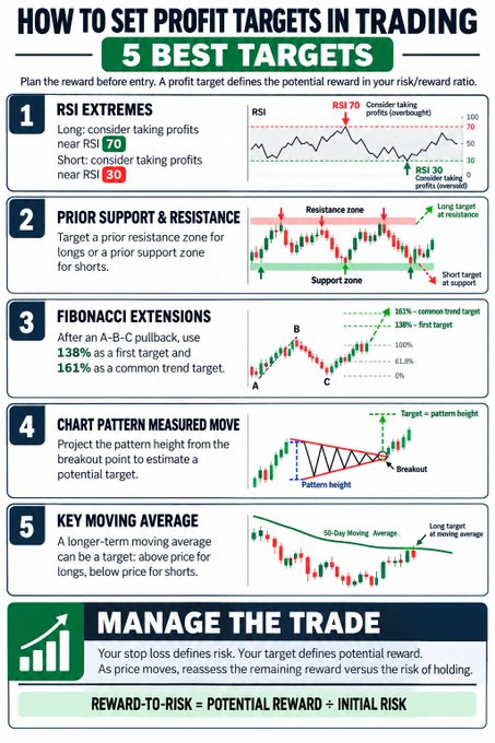 An infographic titled "How to Set Profit Targets in Trading: 5 Best Targets" outlines five technical methods for determining exit points, including RSI Extremes (70/30 levels), Prior Support & Resistance zones, Fibonacci Extensions (138% and 161%), Chart Pattern Measured Moves, and Key Moving Averages (such as the 50-Day Moving Average), along with a reward-to-risk formula (Potential Reward ÷ Initial Risk).

The image directly supports the post by visually detailing the five profit-targeting strategies the trader favors after entering a position, reinforcing the importance of planning exits and managing the risk-to-reward ratio before taking a trade.