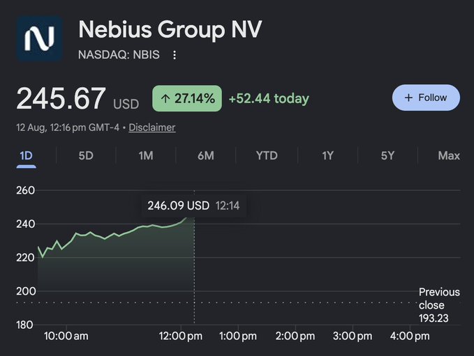 A stock chart for Nebius Group NV (NASDAQ: NBIS) shows the current price at 245.67 USD, up 27.14% (+52.44) on the day as of 12:16 pm GMT-4, with a previous close of 193.23.