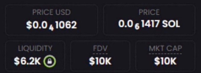 A crypto token dashboard showing a price of $0.0₄1062 USD and 0.0₆1417 SOL, with $6.2K locked liquidity and an FDV/MKT cap of $10K.