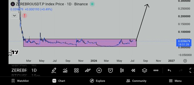 TradingView 1D chart of ZEREBRO/USDT on Binance showing a long consolidation at lows around 0.039679 (+0.49%) with a hand-drawn arrow projecting a major breakout upward.