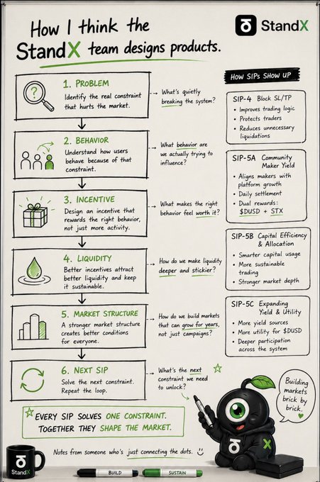 An infographic titled 'How I think the StandX team designs products,' outlining a 6-step process (Problem, Incentive, Liquidity, Market Structure, Next SIP) with examples of SIPs like Black SL/TP and Community Maker Yield.