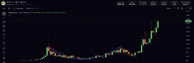 A candlestick chart of ticker AI (priced at $38.16 with a +14.29% gain) shows a strong upward trend with a sharp recent rally, likely illustrating the impressive price movement that contributed to a "20x $AI" trading success.