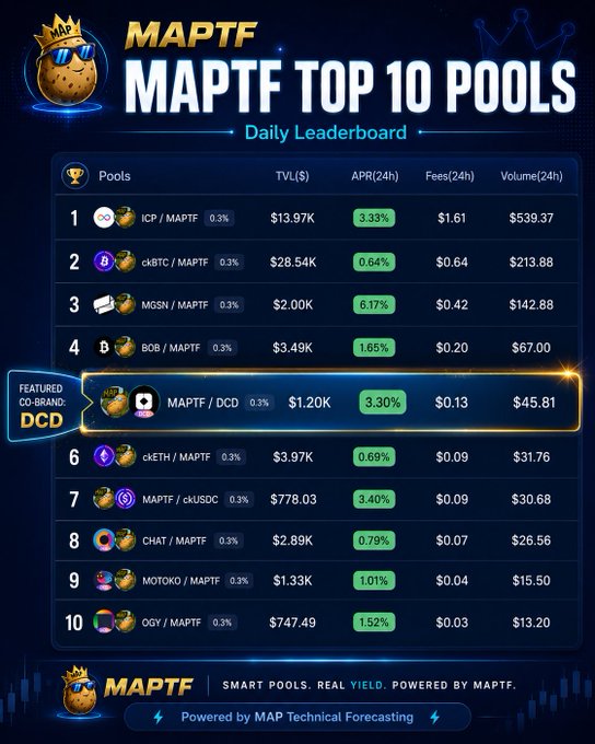 A "MAPTF Top 10 Pools" daily leaderboard displays ranked liquidity pools with TVL, APR, fees, and 24-hour volume, highlighting $MAPTF / $DCD at #5 with a $1.20K TVL and 3.30% APR as the featured co-brand. The graphic showcases today's top-performing MAPTF pools, spotlighting the $DCD pairing from @DecideAI_ as a notable liquidity option.