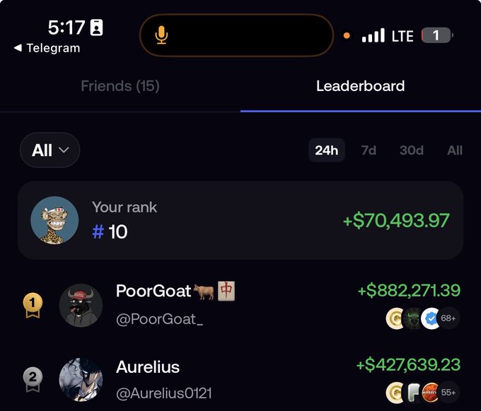 A mobile app screen shows a Telegram-integrated Leaderboard with the user ranked #10 with +$70,493.97, while #1 'PoorGoat' has +$882,271.39 and #2 'Aurelius' has +$427,639.23.