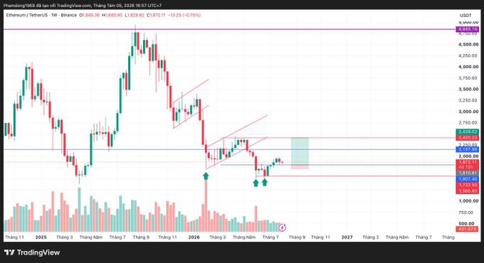 A TradingView weekly candlestick chart for Ethereum/TetherUS (ETHUSDT) on Binance showing a price of approximately $1,872.11 with technical analysis drawings including trend channels and support/resistance levels.